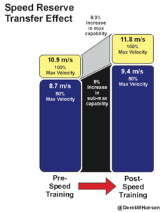 Debating Speed: Is Acceleration, Max Velocity, or Speed Endurance