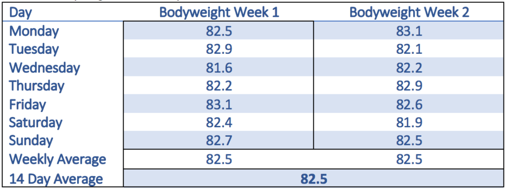 DSS Elite Coaching | Nutrition 101: Calorie Balance – By John Murphy