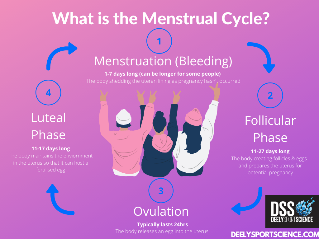 DSS Elite Coaching  Female Athlete Blog Series: What should coaches know  about menstruation?